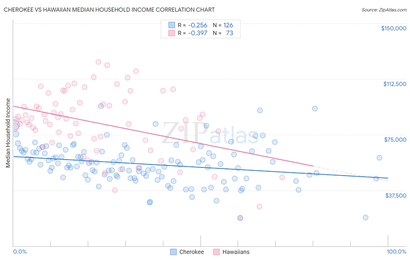 Cherokee vs Hawaiian Median Household Income