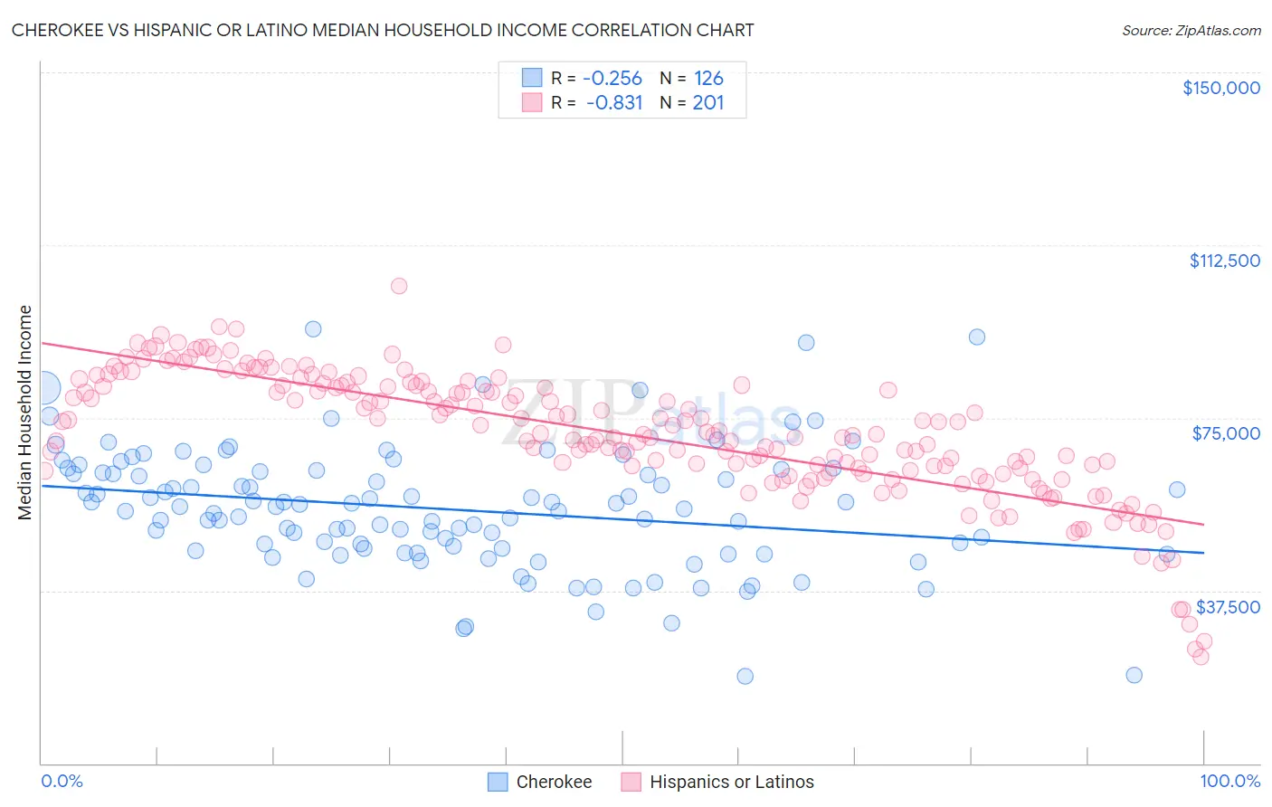 Cherokee vs Hispanic or Latino Median Household Income