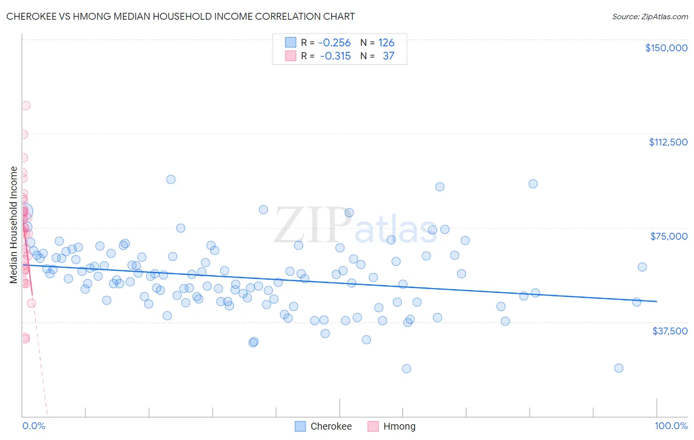 Cherokee vs Hmong Median Household Income