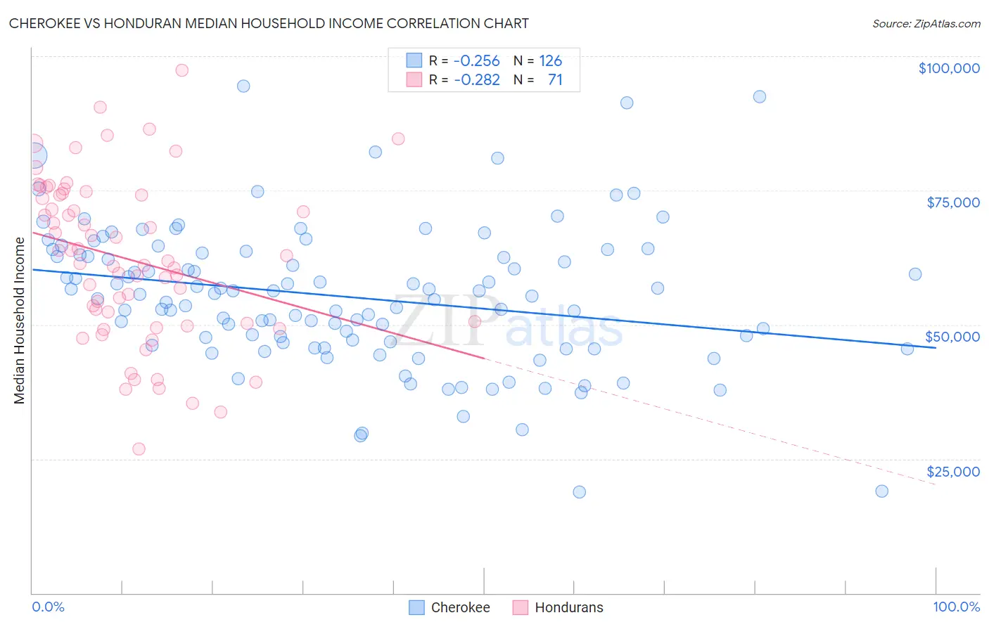 Cherokee vs Honduran Median Household Income