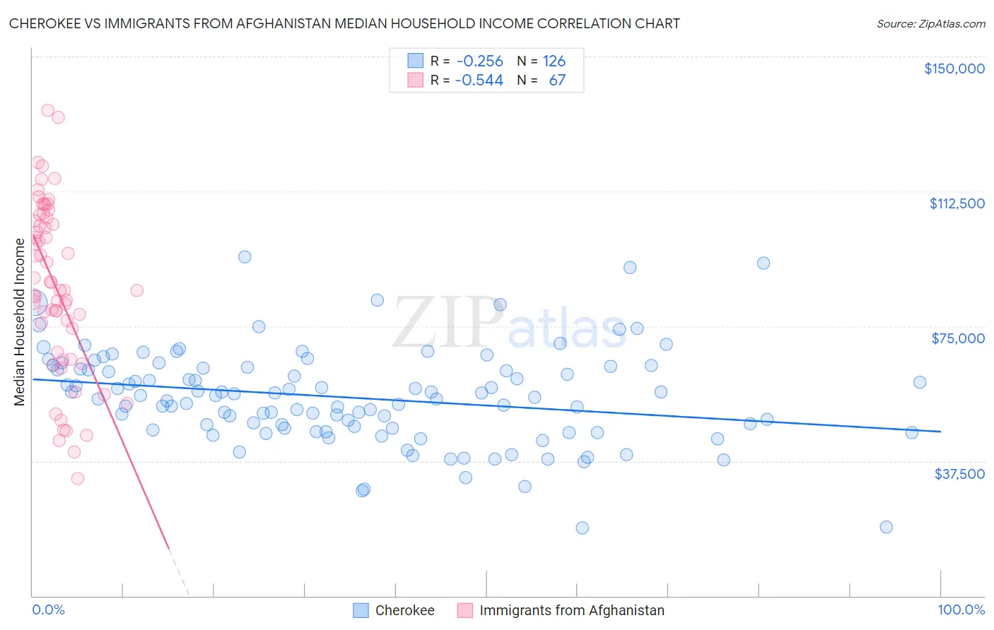 Cherokee vs Immigrants from Afghanistan Median Household Income