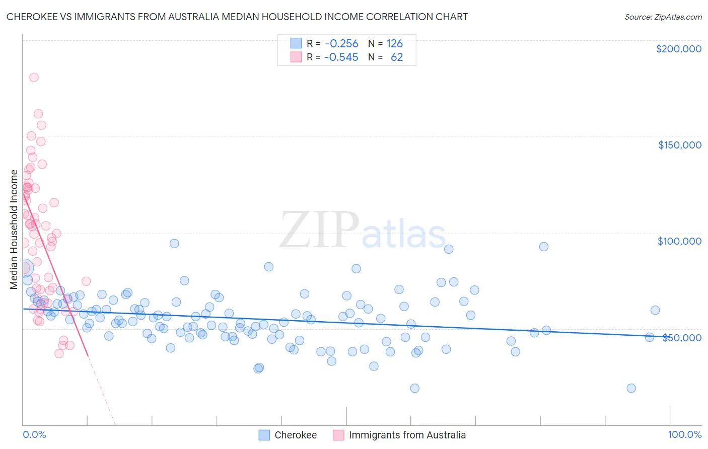 Cherokee vs Immigrants from Australia Median Household Income