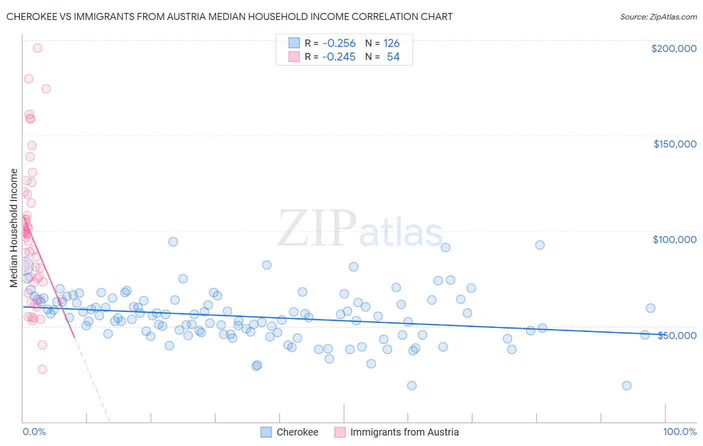 Cherokee vs Immigrants from Austria Median Household Income