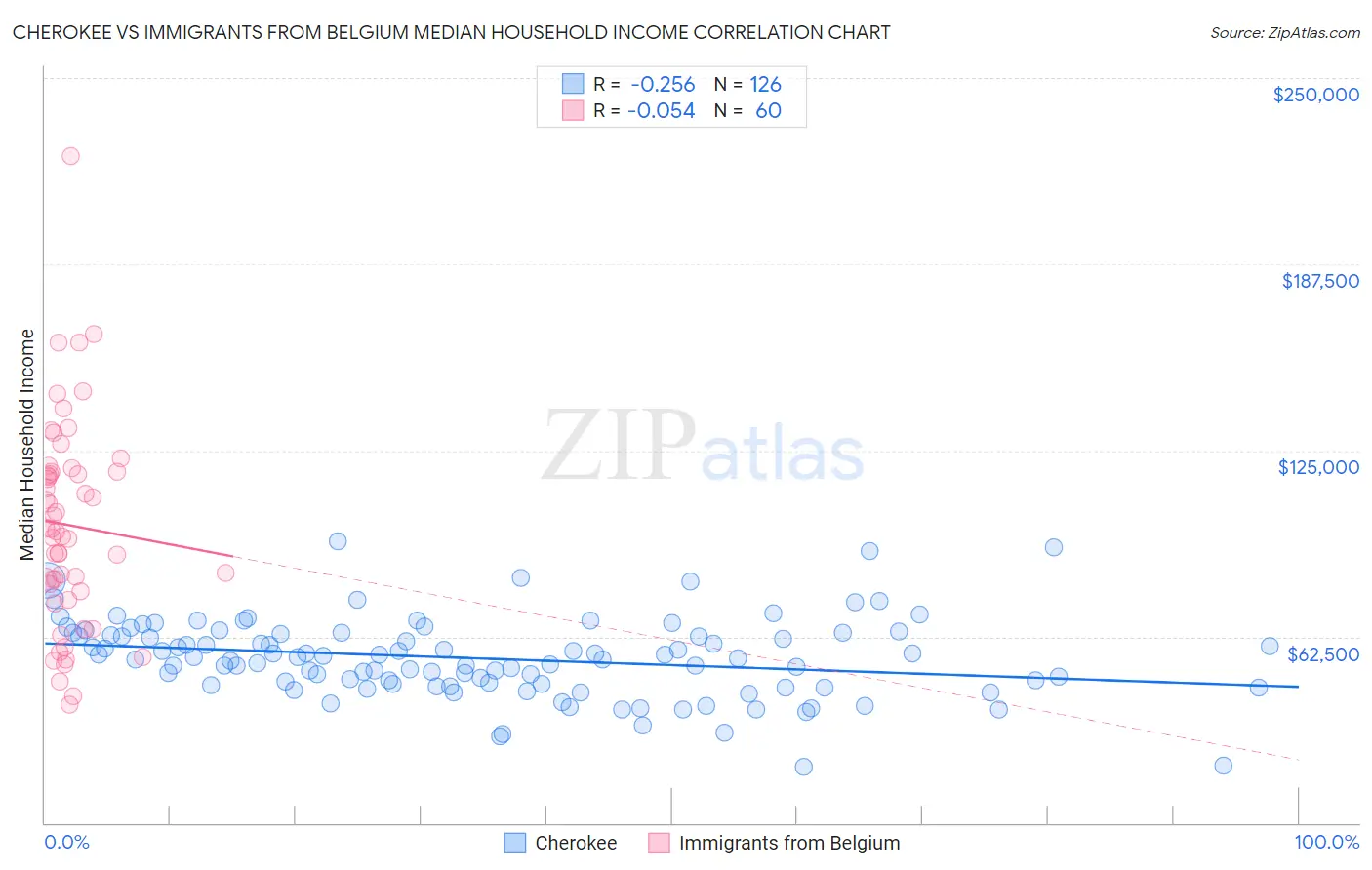 Cherokee vs Immigrants from Belgium Median Household Income