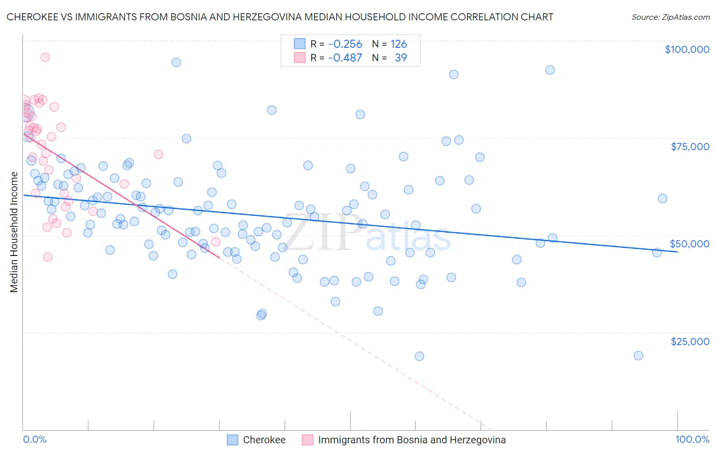 Cherokee vs Immigrants from Bosnia and Herzegovina Median Household Income