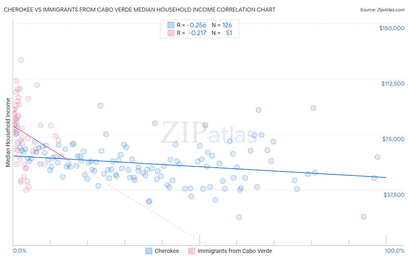Cherokee vs Immigrants from Cabo Verde Median Household Income
