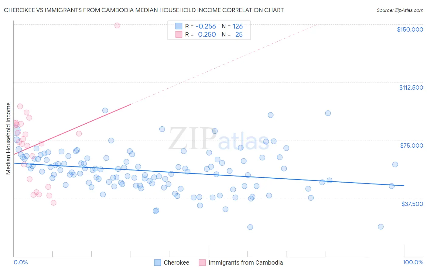 Cherokee vs Immigrants from Cambodia Median Household Income