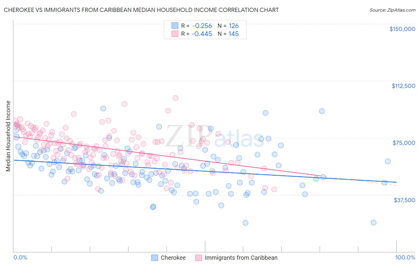 Cherokee vs Immigrants from Caribbean Median Household Income