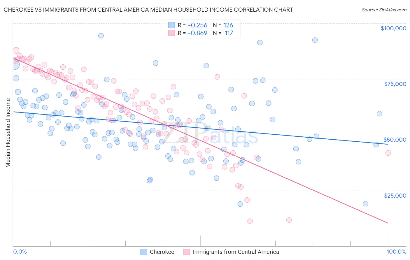Cherokee vs Immigrants from Central America Median Household Income