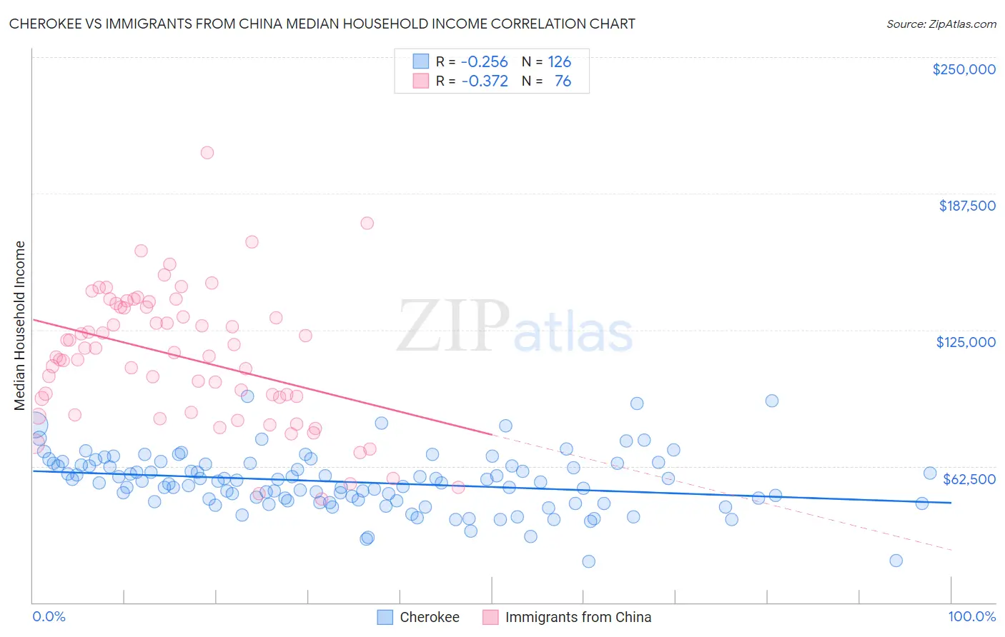 Cherokee vs Immigrants from China Median Household Income