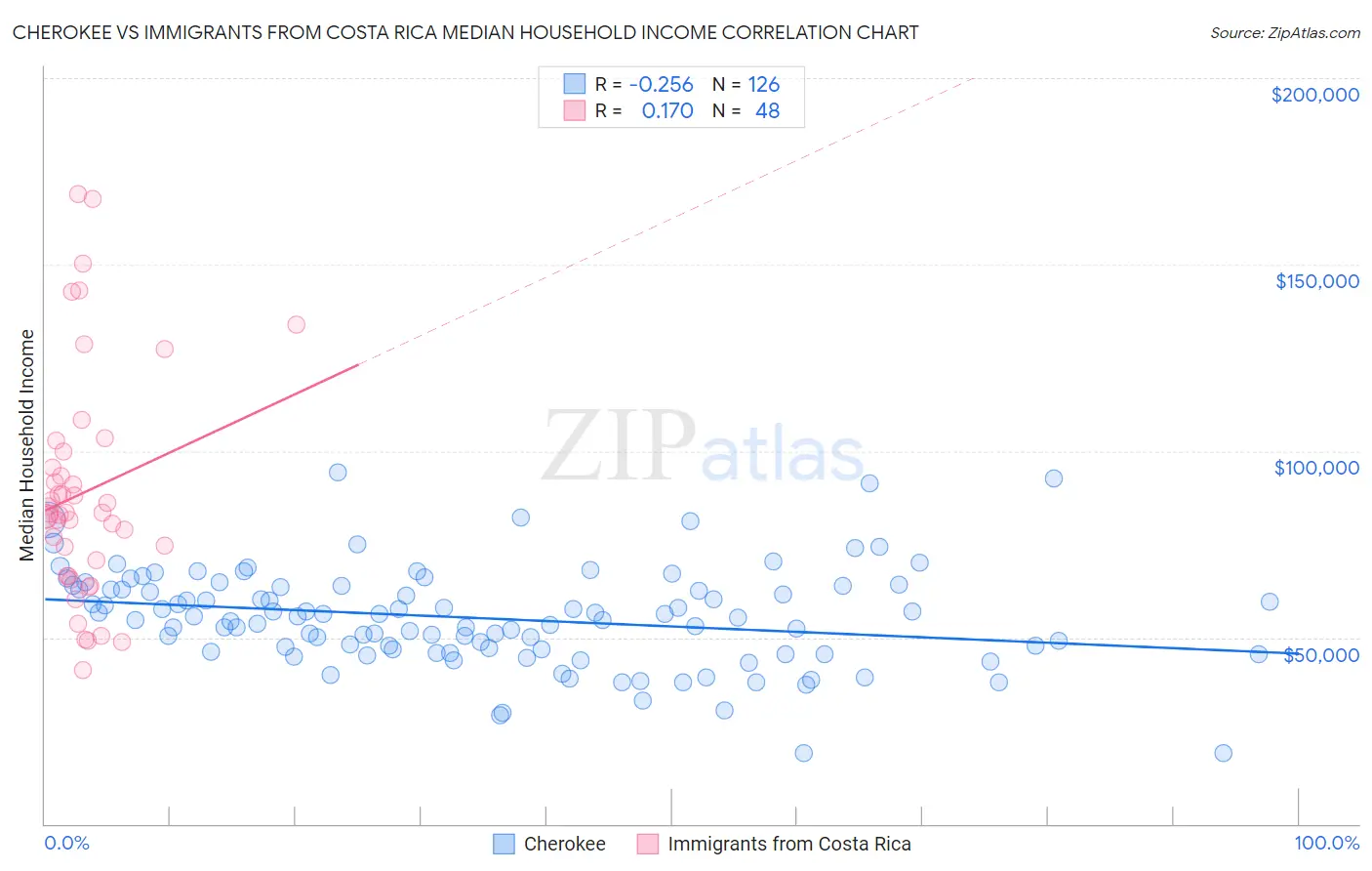 Cherokee vs Immigrants from Costa Rica Median Household Income