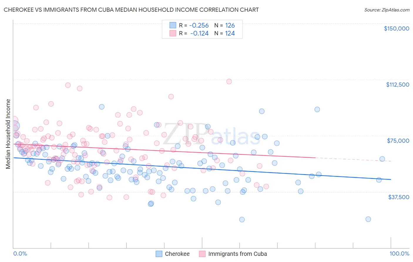 Cherokee vs Immigrants from Cuba Median Household Income