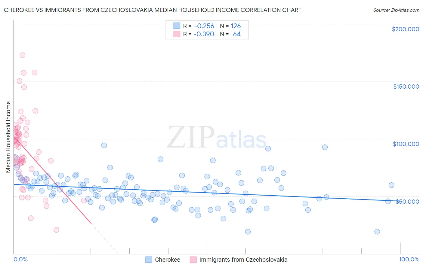 Cherokee vs Immigrants from Czechoslovakia Median Household Income
