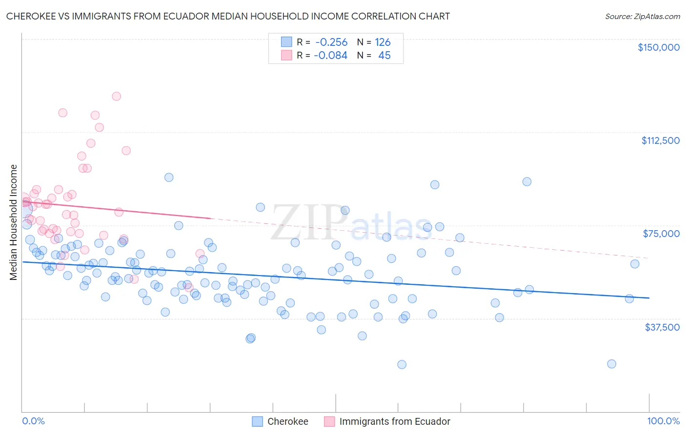Cherokee vs Immigrants from Ecuador Median Household Income