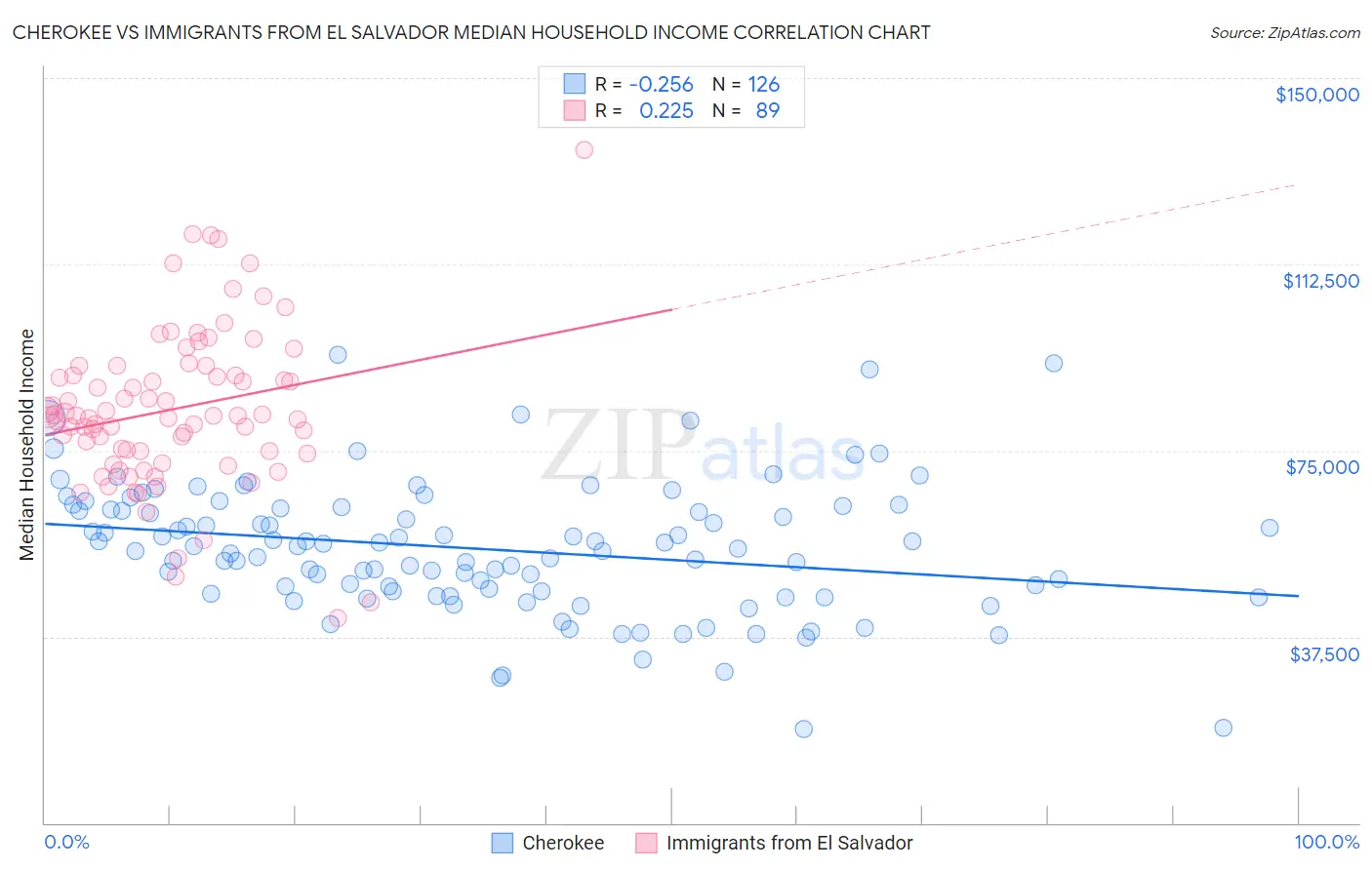 Cherokee vs Immigrants from El Salvador Median Household Income