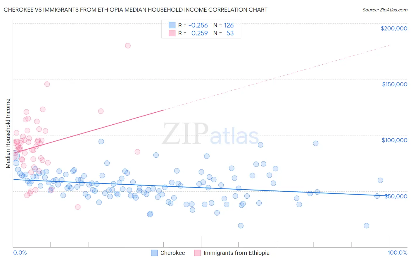Cherokee vs Immigrants from Ethiopia Median Household Income
