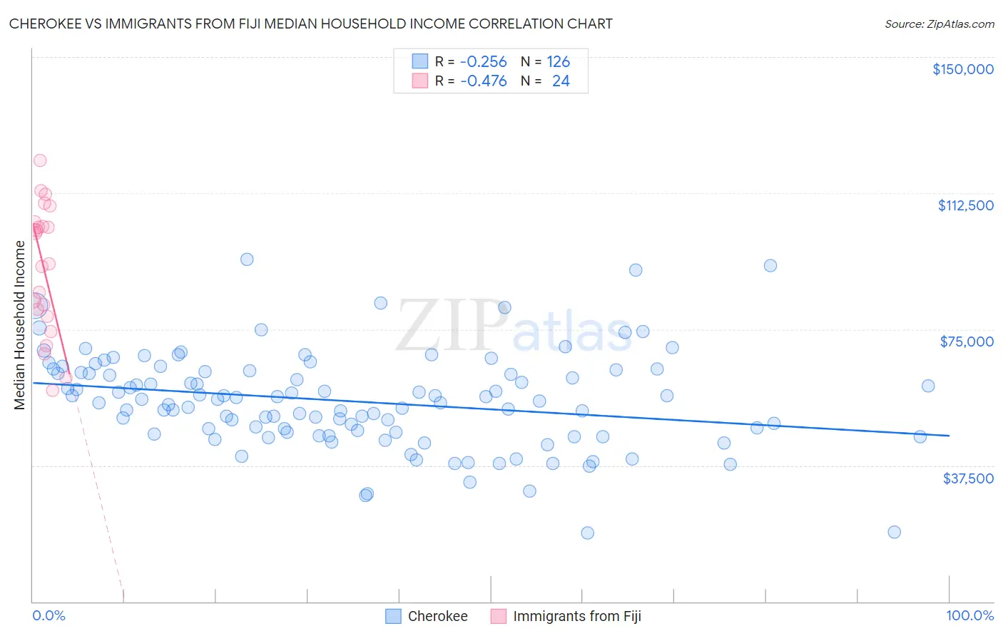 Cherokee vs Immigrants from Fiji Median Household Income