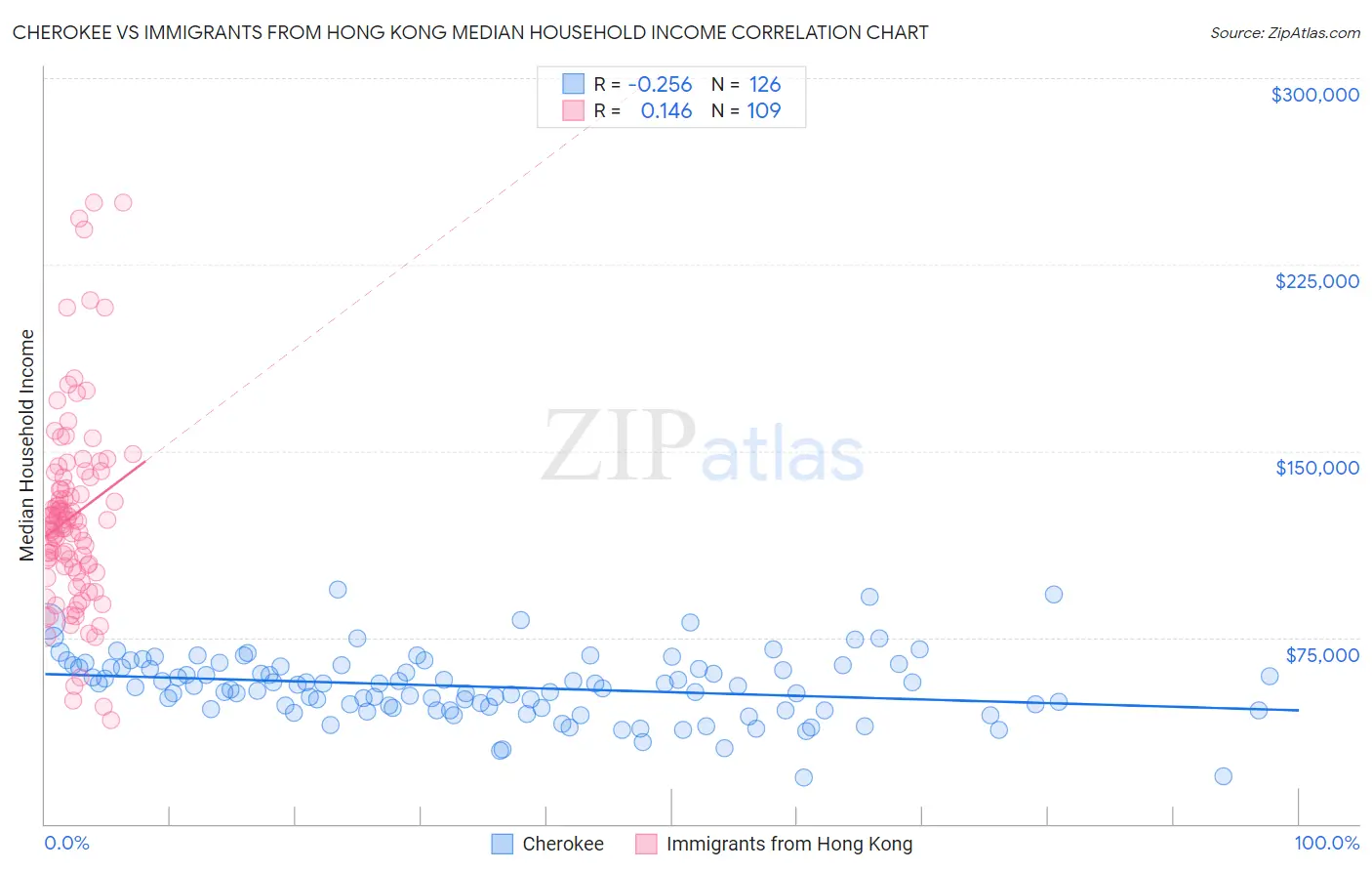 Cherokee vs Immigrants from Hong Kong Median Household Income