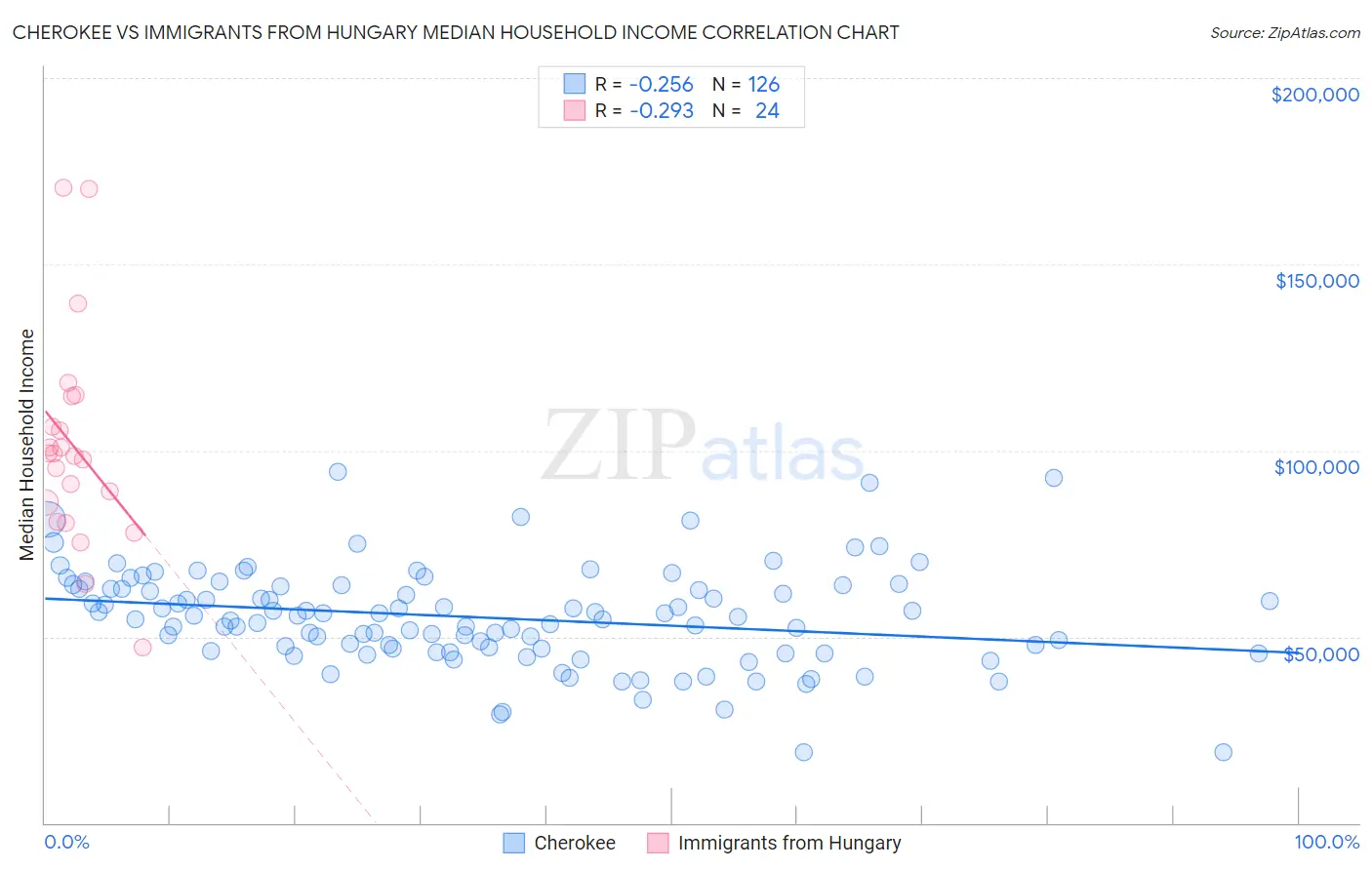 Cherokee vs Immigrants from Hungary Median Household Income