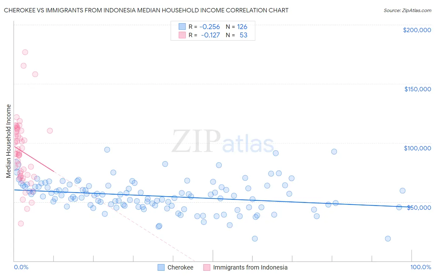 Cherokee vs Immigrants from Indonesia Median Household Income