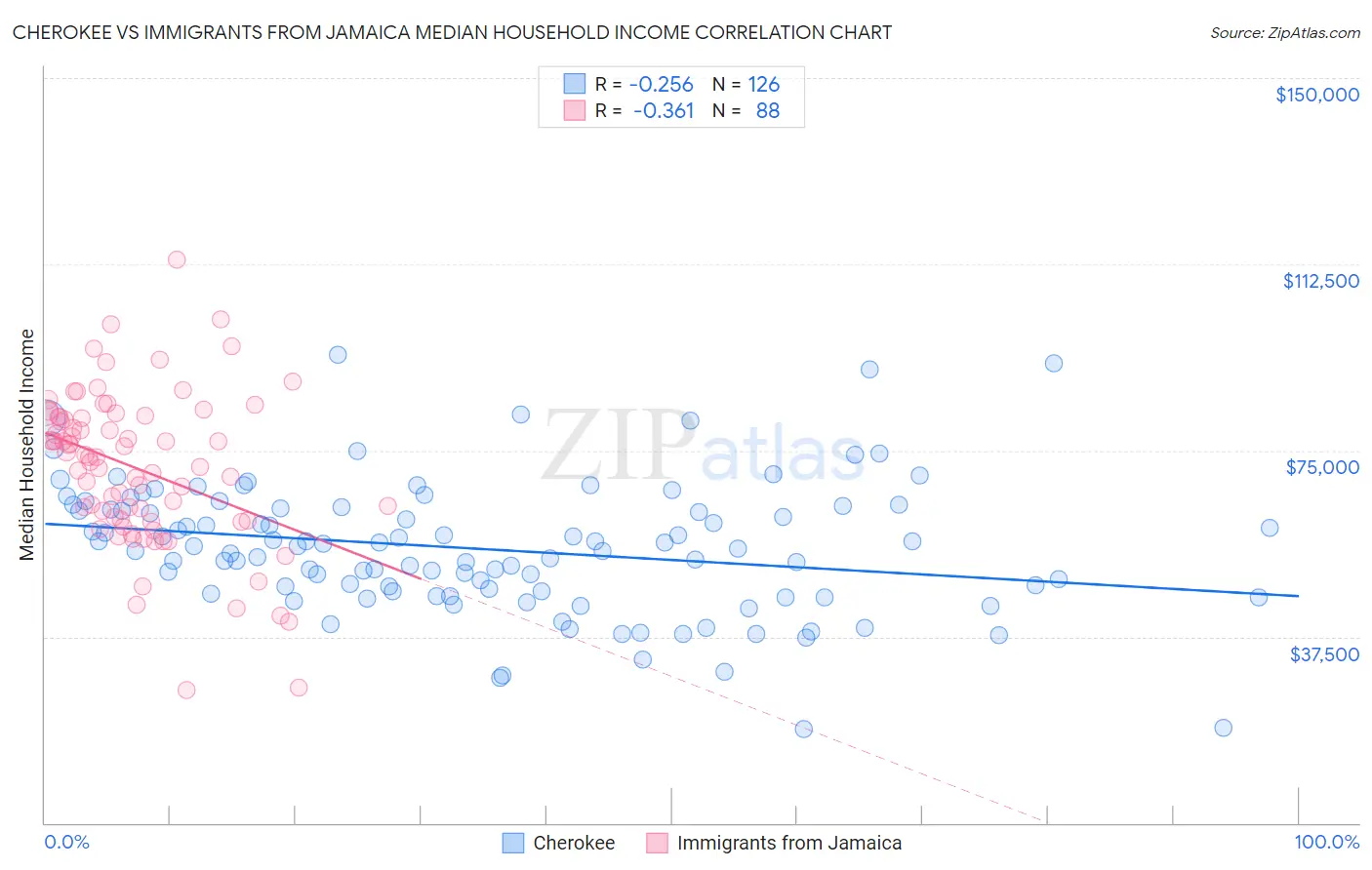 Cherokee vs Immigrants from Jamaica Median Household Income