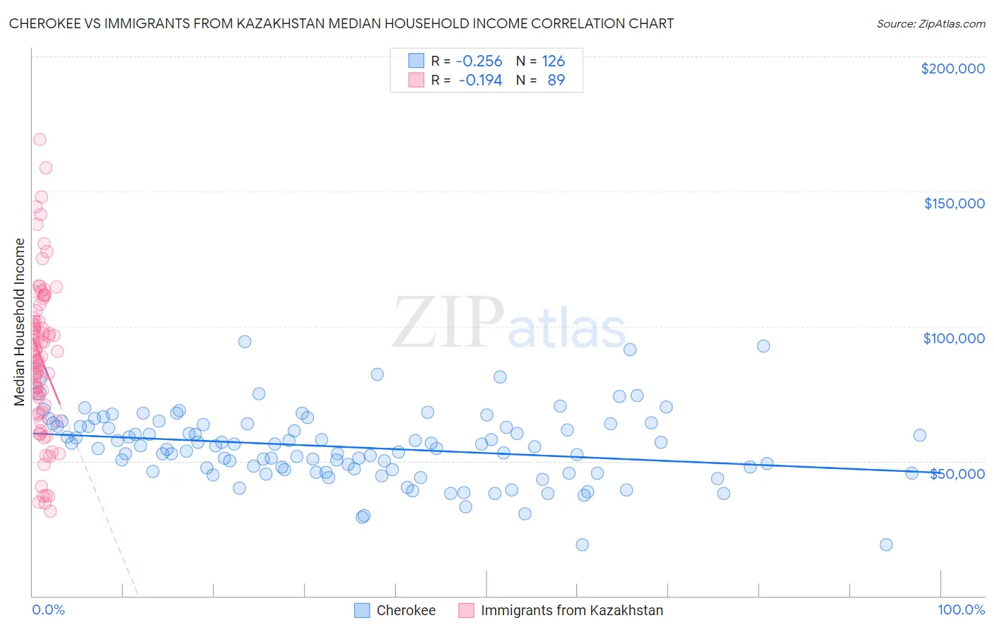 Cherokee vs Immigrants from Kazakhstan Median Household Income