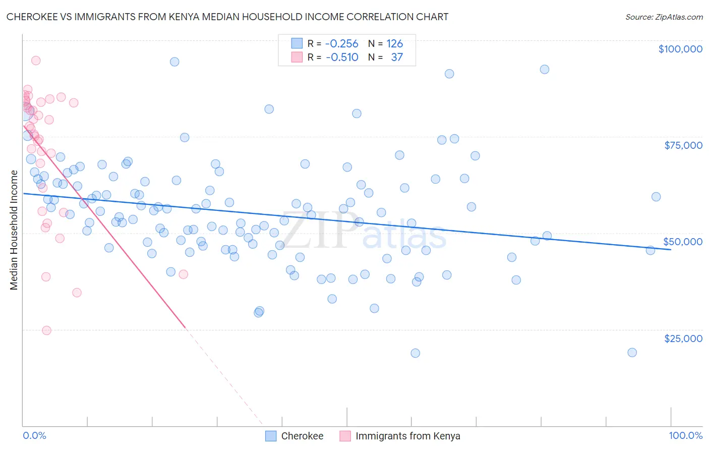 Cherokee vs Immigrants from Kenya Median Household Income