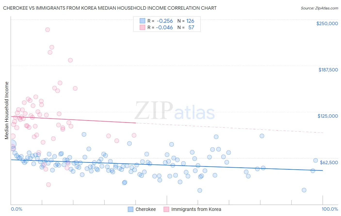 Cherokee vs Immigrants from Korea Median Household Income