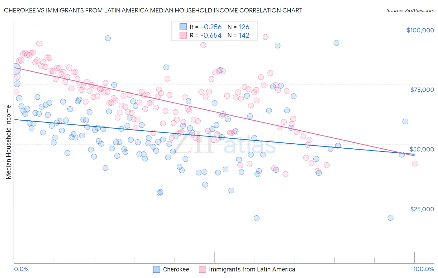 Cherokee vs Immigrants from Latin America Median Household Income