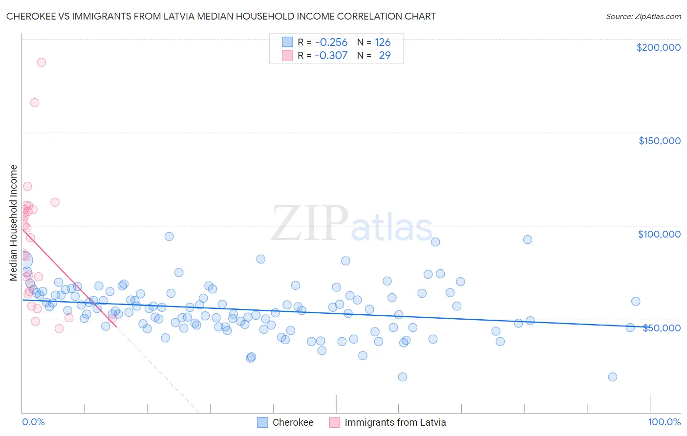 Cherokee vs Immigrants from Latvia Median Household Income