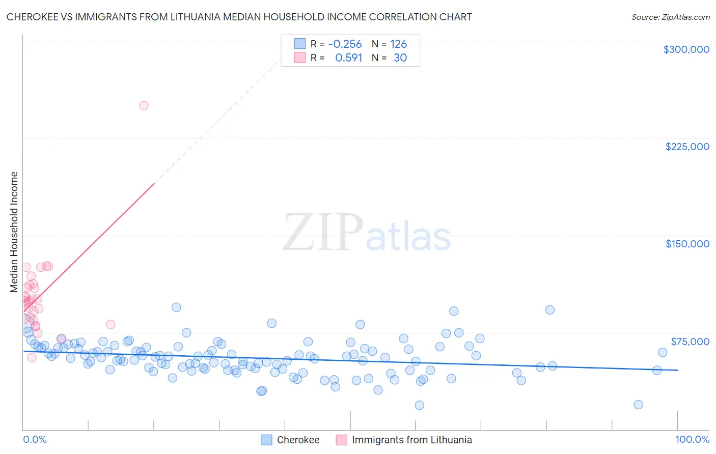 Cherokee vs Immigrants from Lithuania Median Household Income