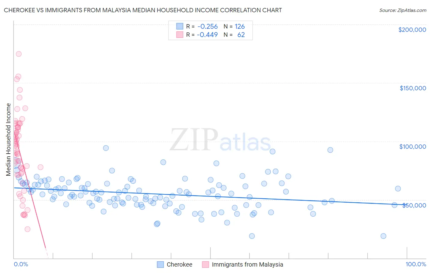 Cherokee vs Immigrants from Malaysia Median Household Income