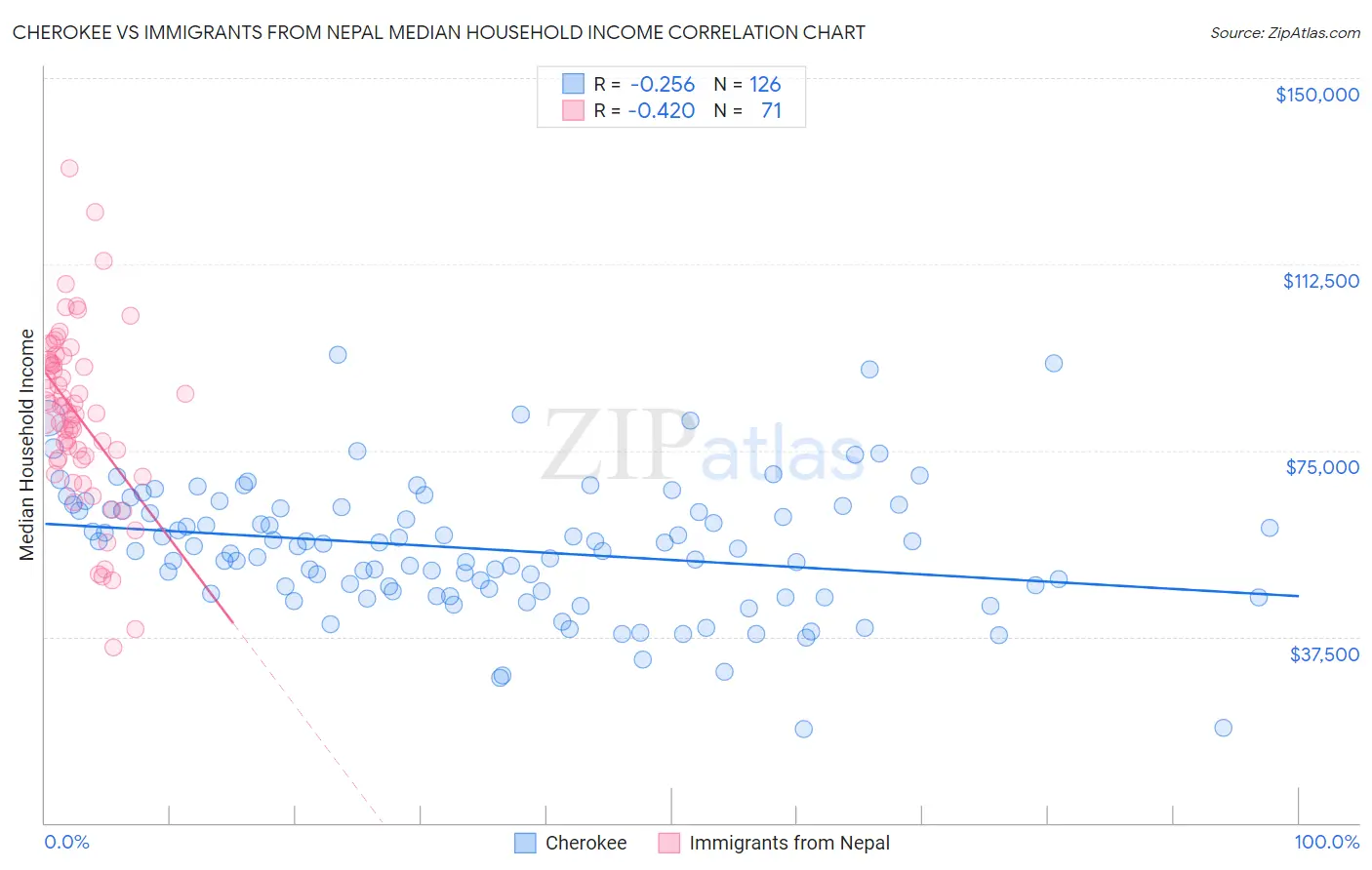 Cherokee vs Immigrants from Nepal Median Household Income