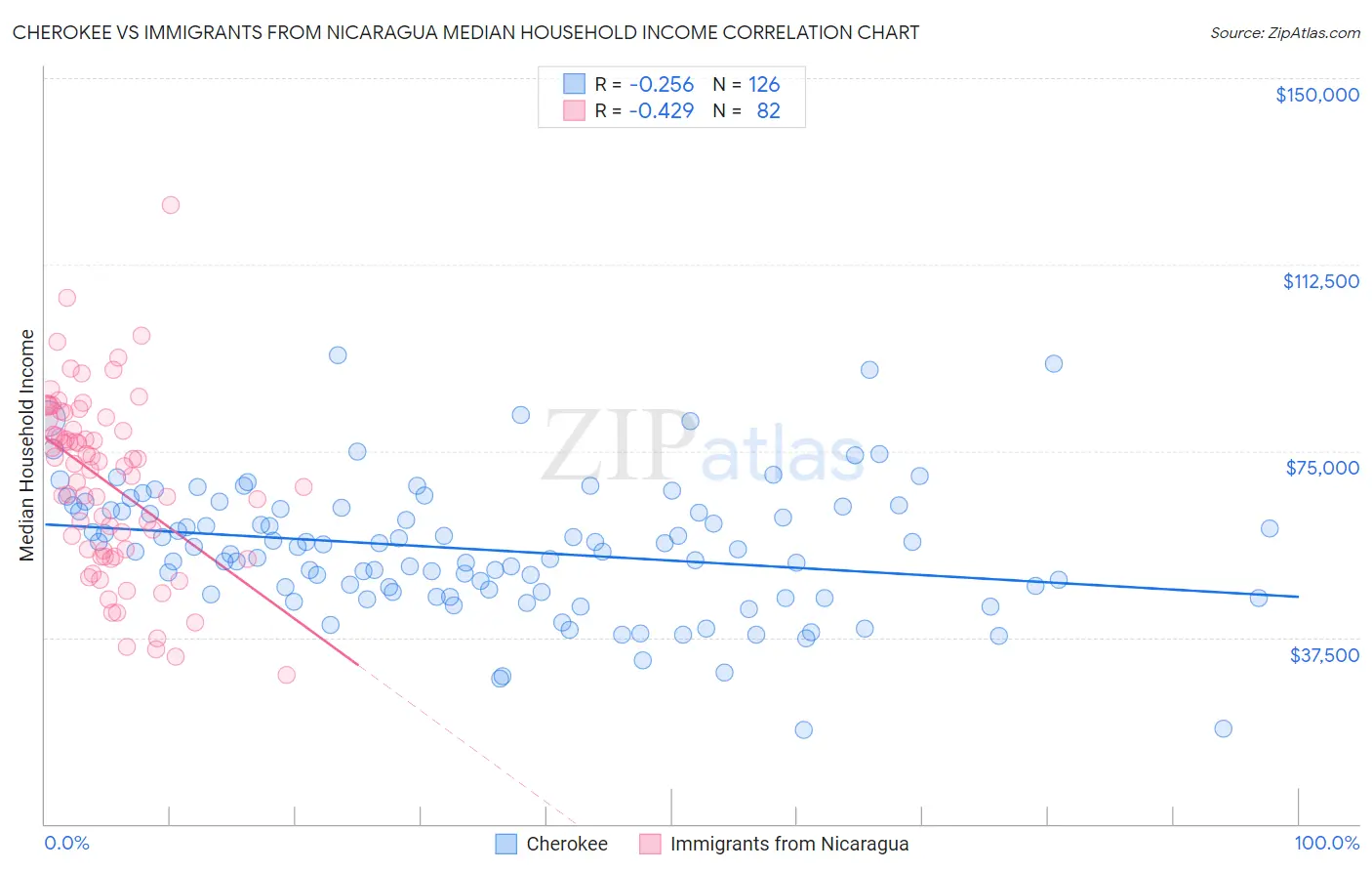 Cherokee vs Immigrants from Nicaragua Median Household Income
