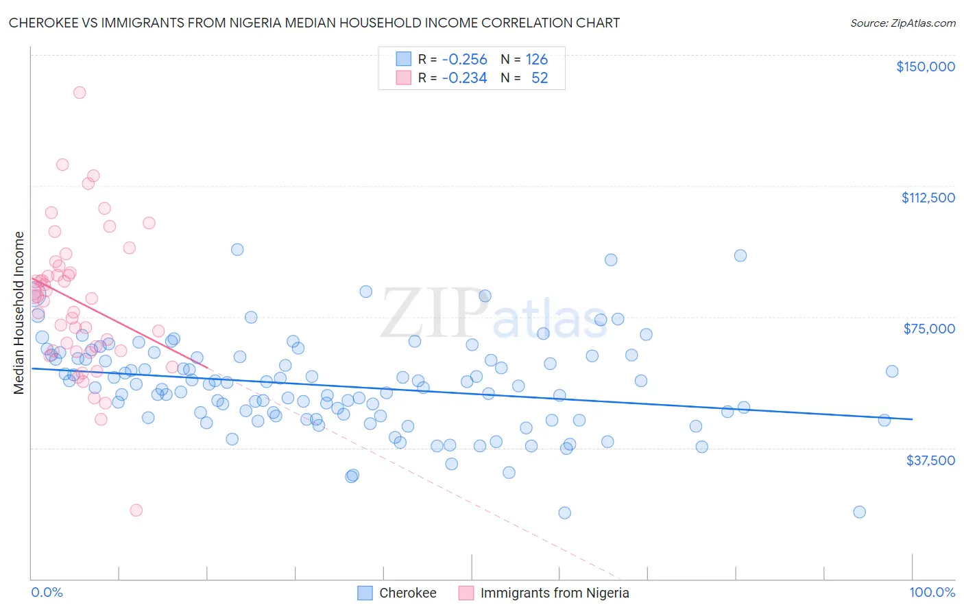 Cherokee vs Immigrants from Nigeria Median Household Income