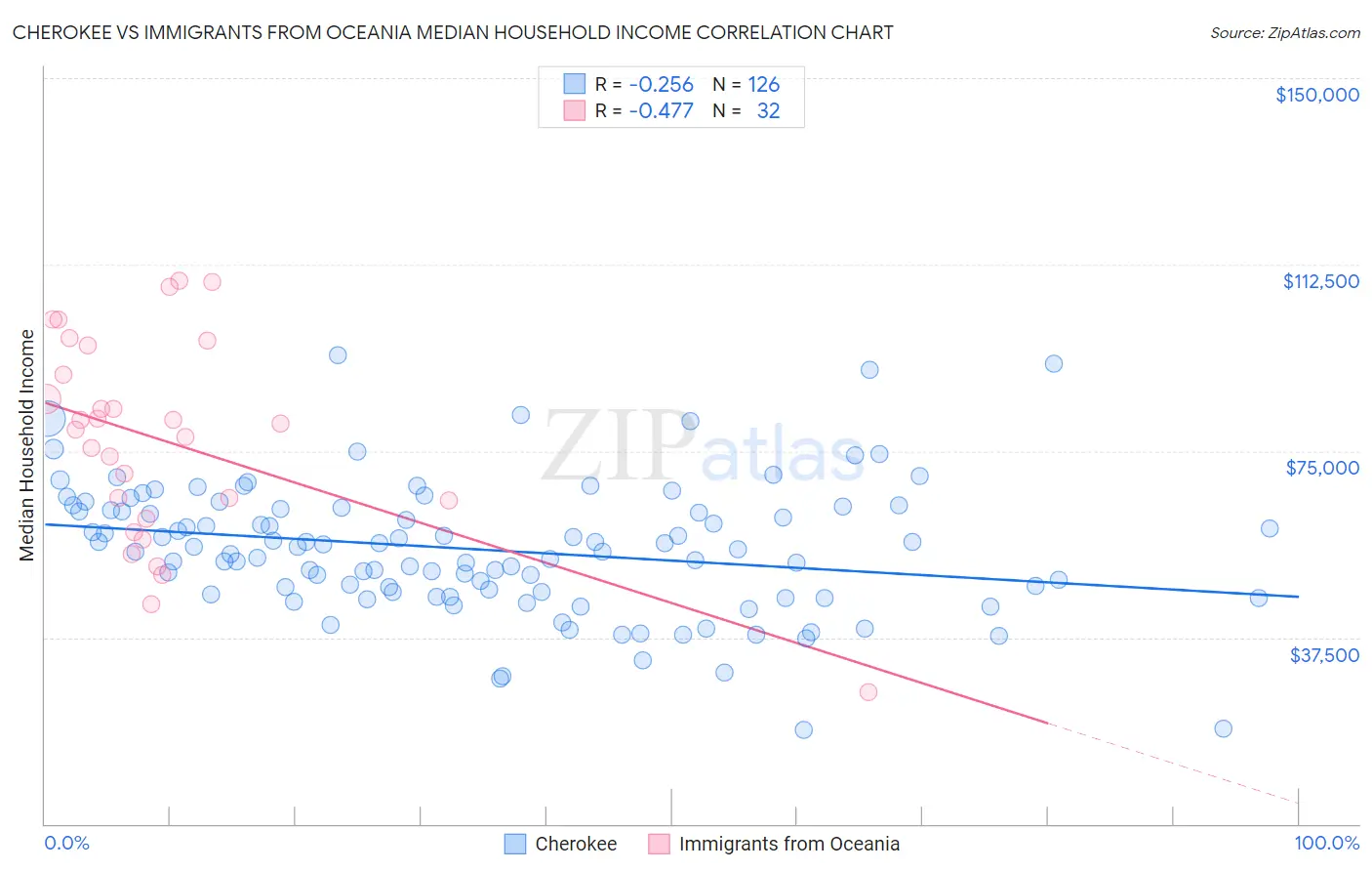 Cherokee vs Immigrants from Oceania Median Household Income