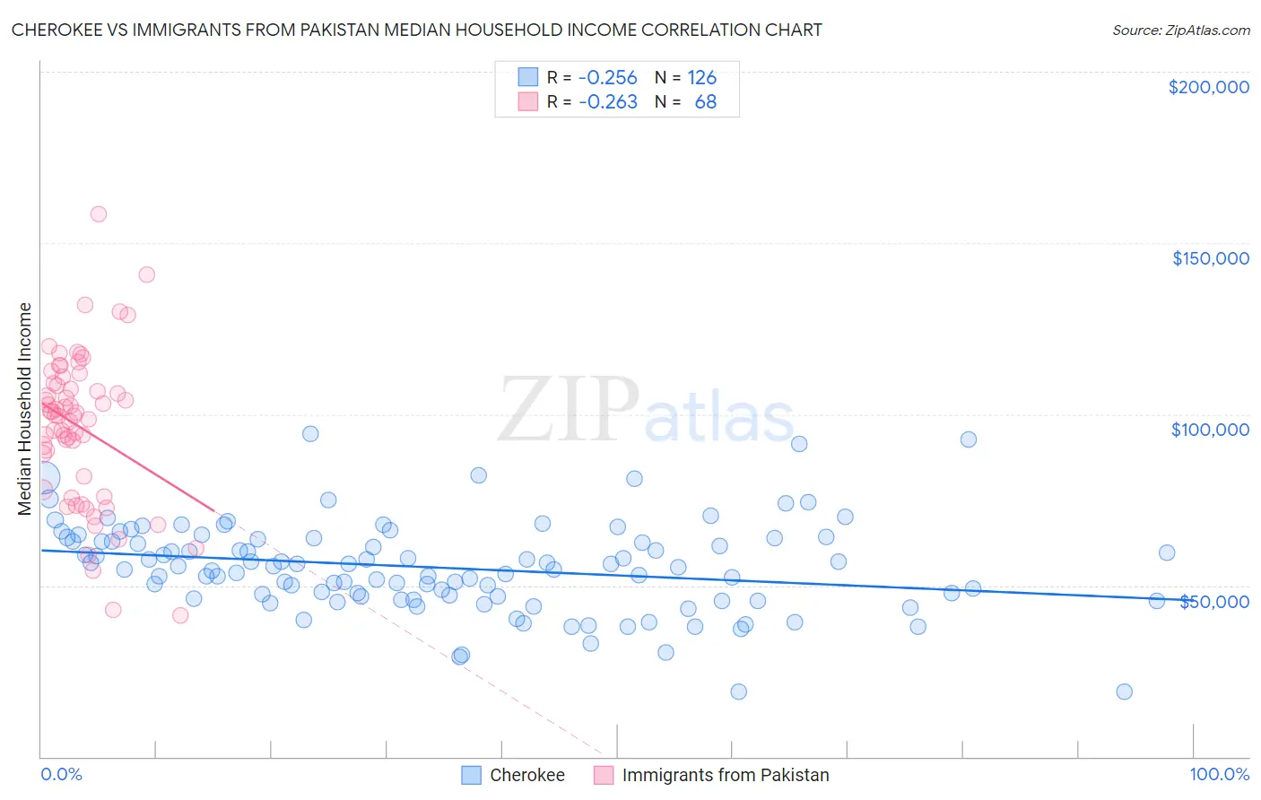 Cherokee vs Immigrants from Pakistan Median Household Income