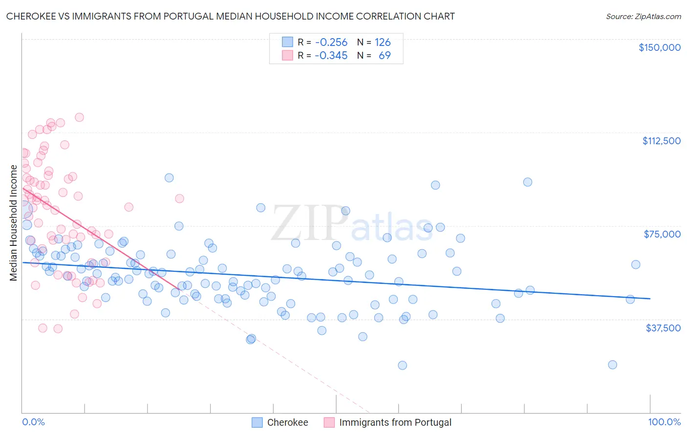 Cherokee vs Immigrants from Portugal Median Household Income