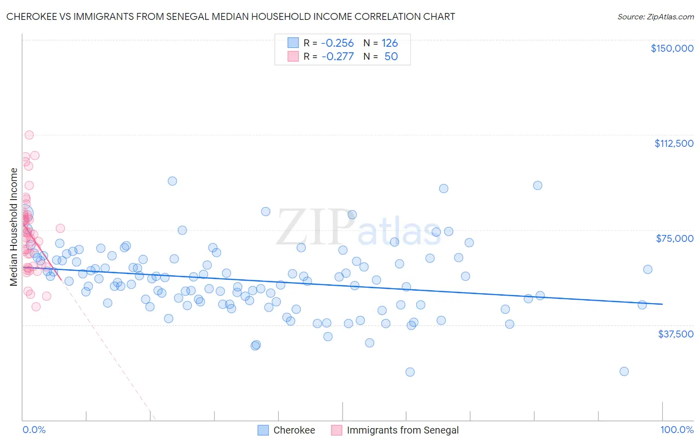 Cherokee vs Immigrants from Senegal Median Household Income