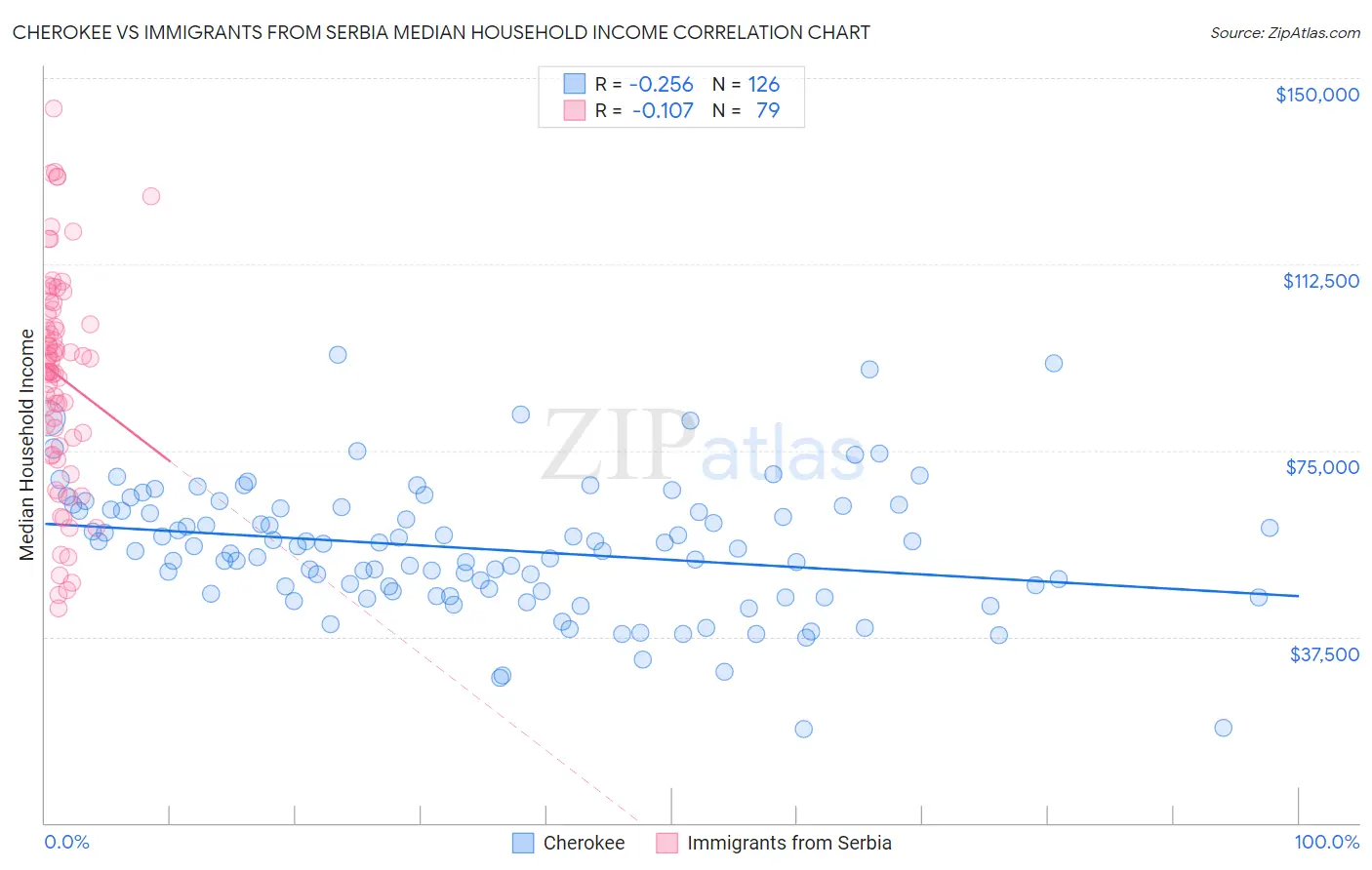 Cherokee vs Immigrants from Serbia Median Household Income