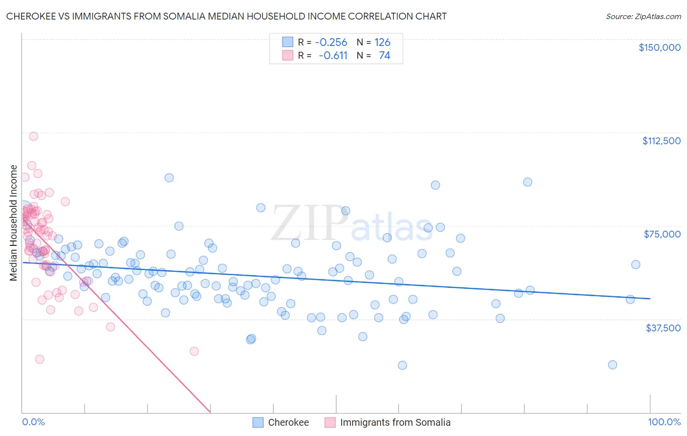 Cherokee vs Immigrants from Somalia Median Household Income