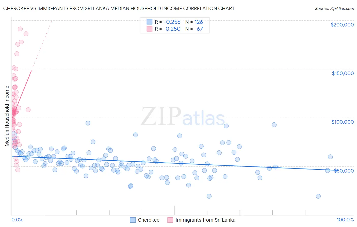 Cherokee vs Immigrants from Sri Lanka Median Household Income