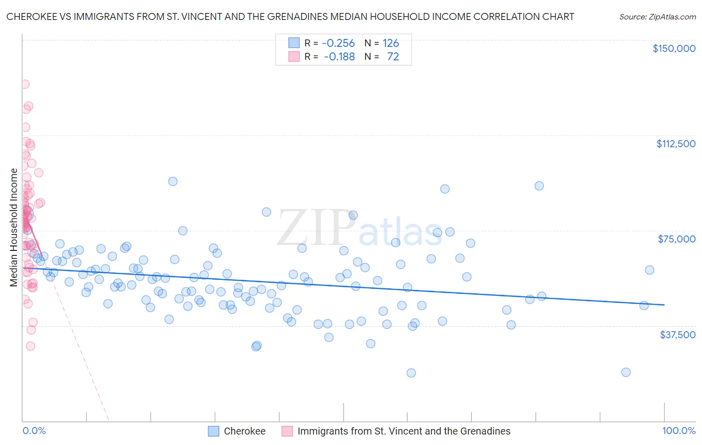 Cherokee vs Immigrants from St. Vincent and the Grenadines Median Household Income