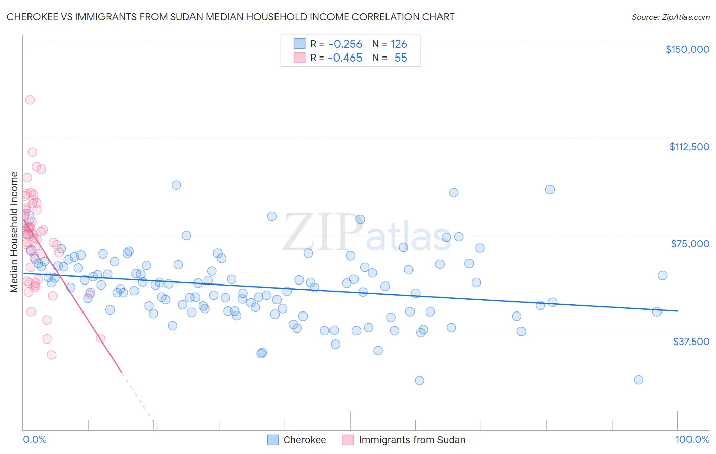 Cherokee vs Immigrants from Sudan Median Household Income