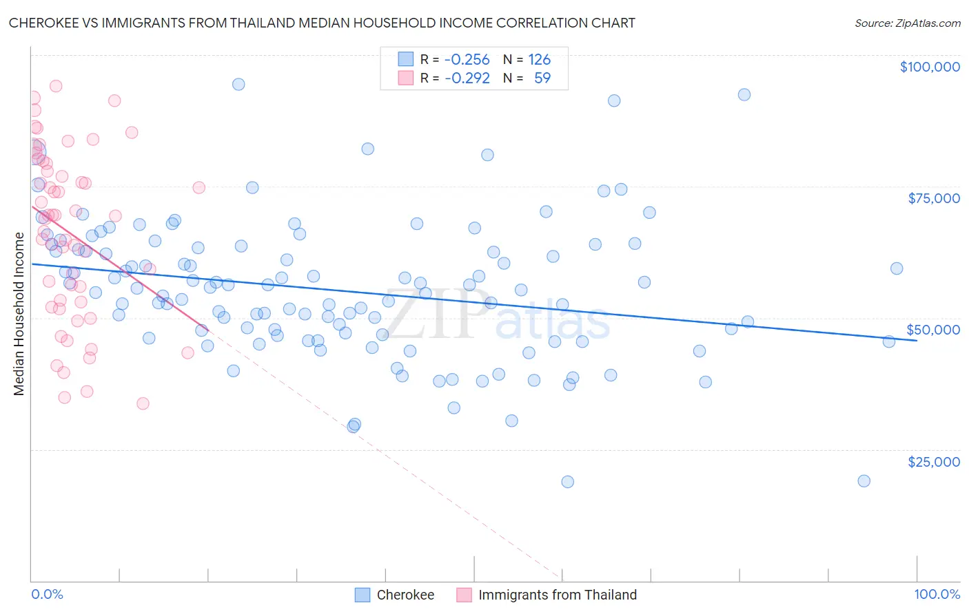 Cherokee vs Immigrants from Thailand Median Household Income