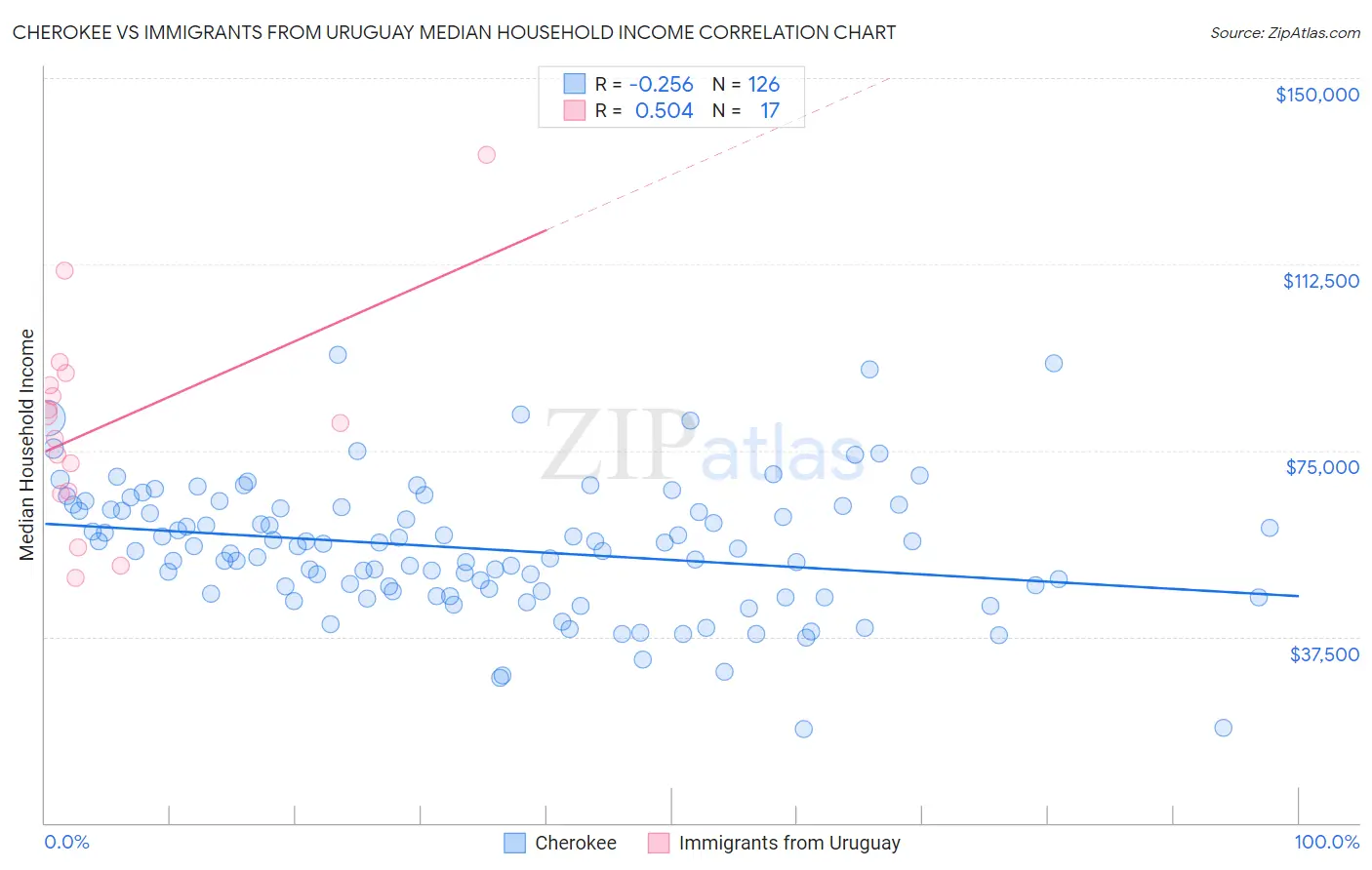 Cherokee vs Immigrants from Uruguay Median Household Income