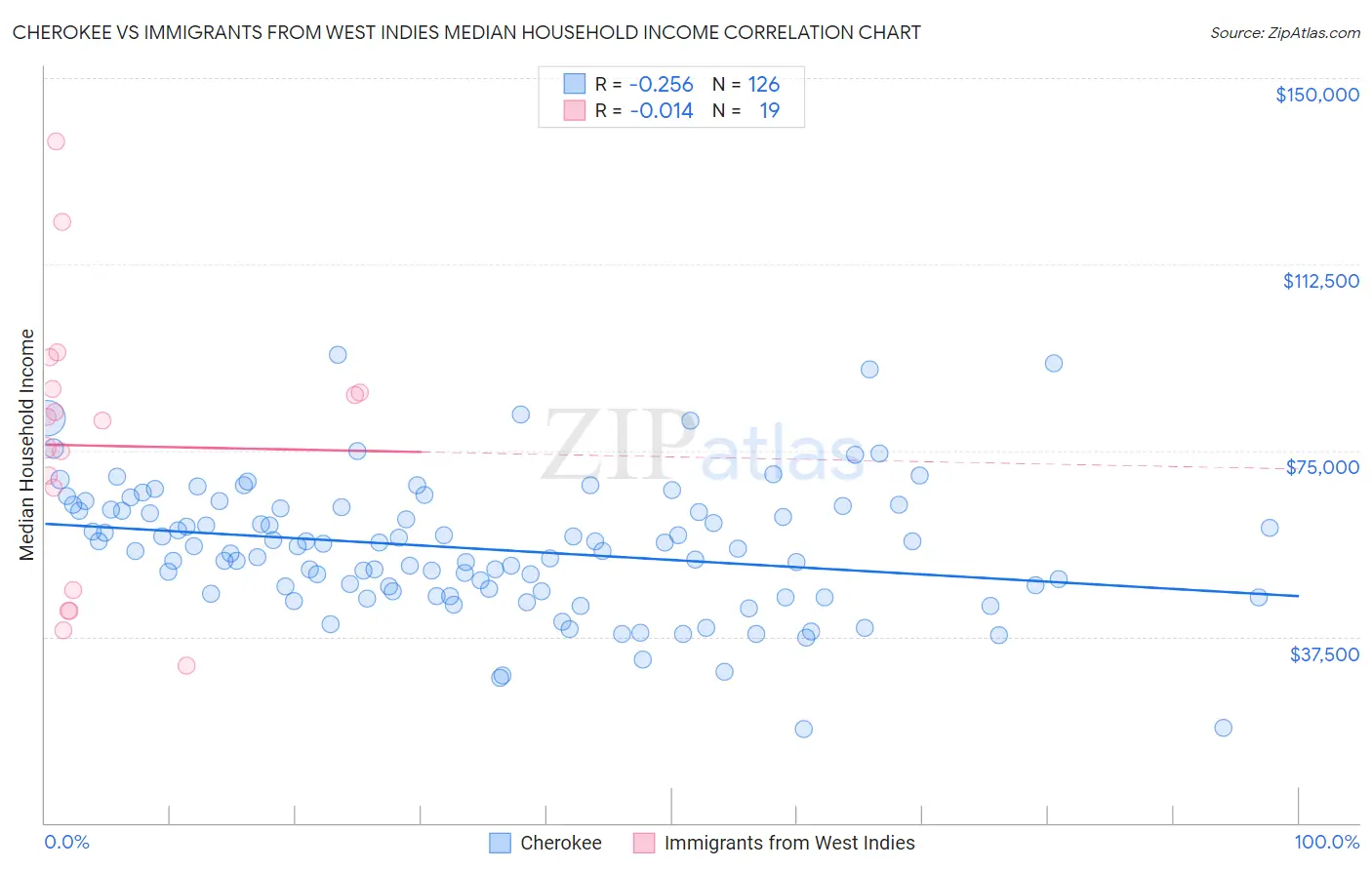 Cherokee vs Immigrants from West Indies Median Household Income