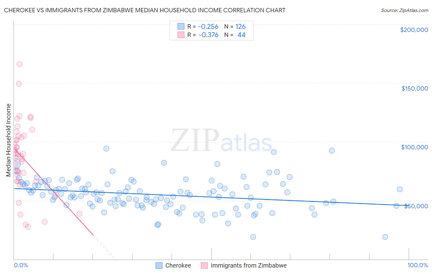 Cherokee vs Immigrants from Zimbabwe Median Household Income