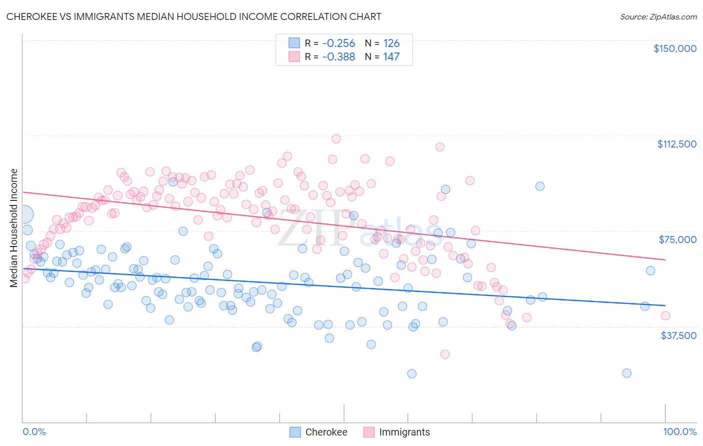 Cherokee vs Immigrants Median Household Income