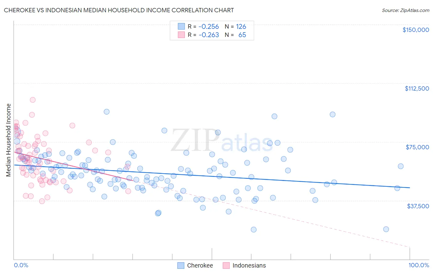 Cherokee vs Indonesian Median Household Income